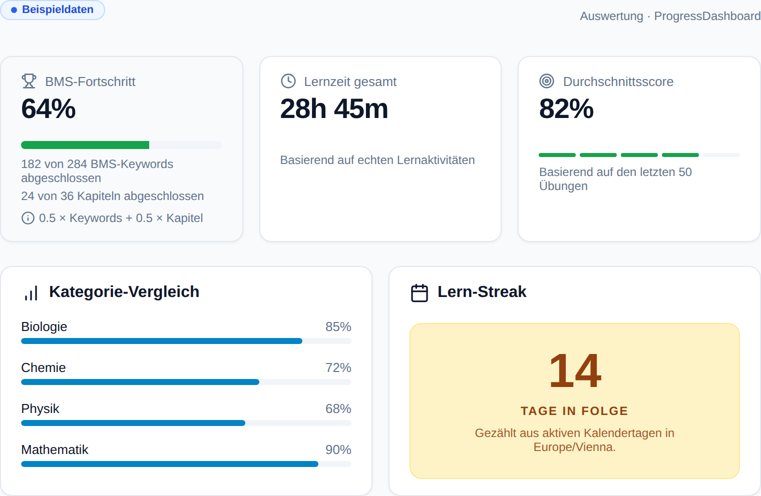 Tatsächlicher Ausschnitt des Leistungs-Dashboards mit BMS-Quote, Lernzeit und Beispieldaten